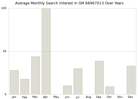Monthly average search interest in GM 88967013 part over years from 2013 to 2020.