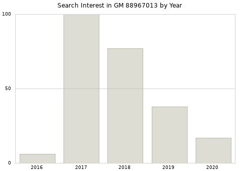 Annual search interest in GM 88967013 part.