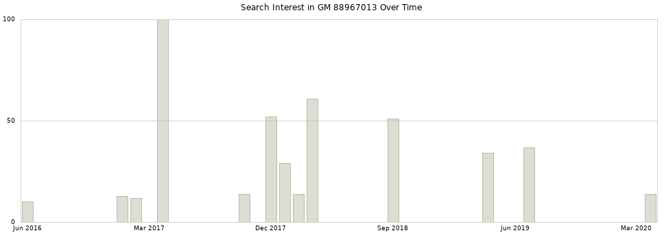 Search interest in GM 88967013 part aggregated by months over time.