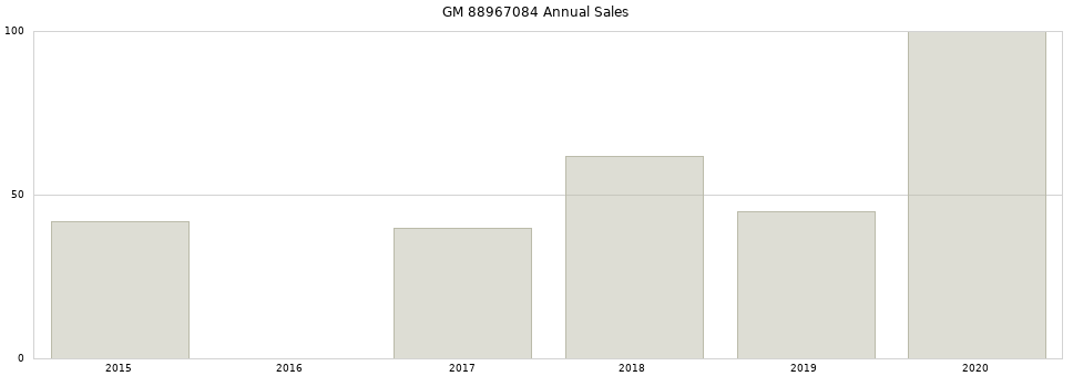 GM 88967084 part annual sales from 2014 to 2020.