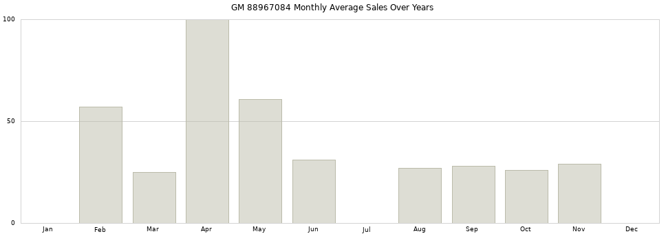 GM 88967084 monthly average sales over years from 2014 to 2020.