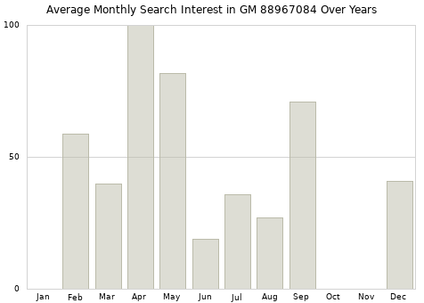 Monthly average search interest in GM 88967084 part over years from 2013 to 2020.