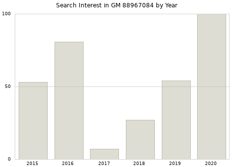 Annual search interest in GM 88967084 part.