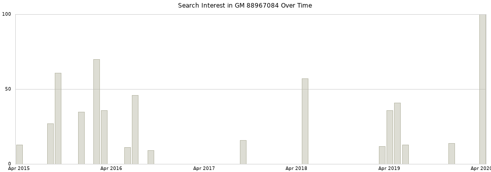 Search interest in GM 88967084 part aggregated by months over time.