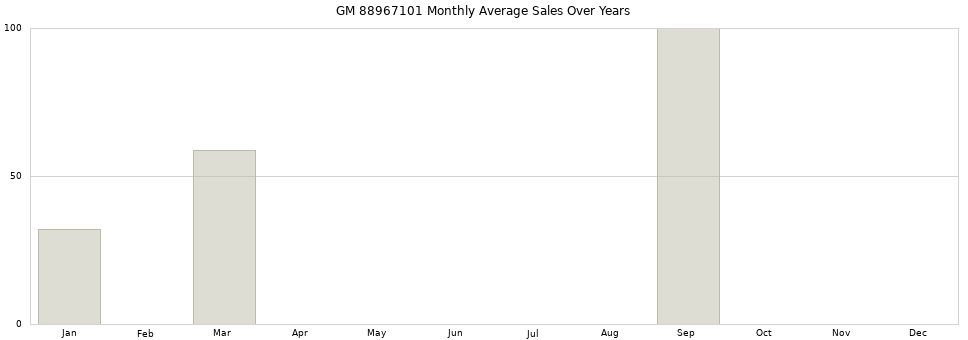 GM 88967101 monthly average sales over years from 2014 to 2020.
