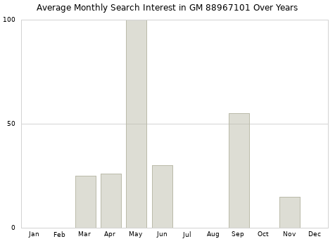 Monthly average search interest in GM 88967101 part over years from 2013 to 2020.