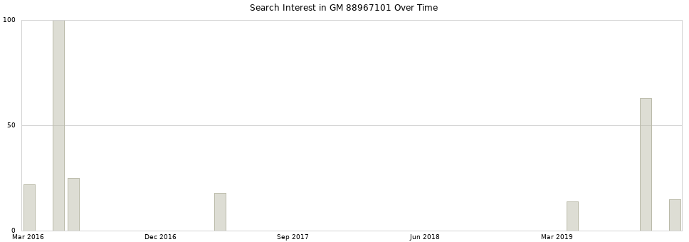 Search interest in GM 88967101 part aggregated by months over time.