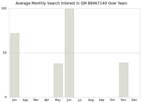 Monthly average search interest in GM 88967140 part over years from 2013 to 2020.