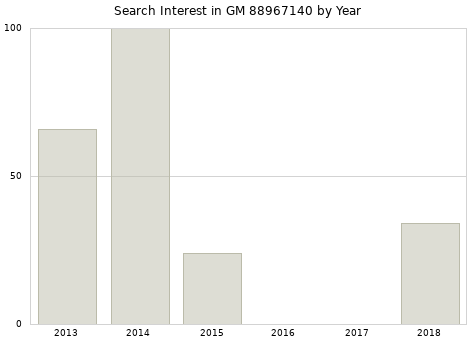 Annual search interest in GM 88967140 part.