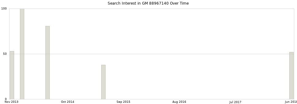 Search interest in GM 88967140 part aggregated by months over time.