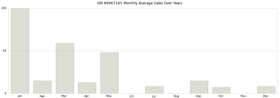 GM 88967165 monthly average sales over years from 2014 to 2020.
