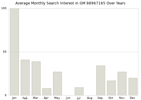 Monthly average search interest in GM 88967165 part over years from 2013 to 2020.