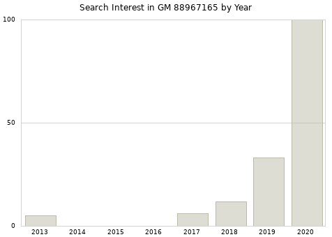 Annual search interest in GM 88967165 part.