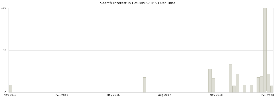 Search interest in GM 88967165 part aggregated by months over time.