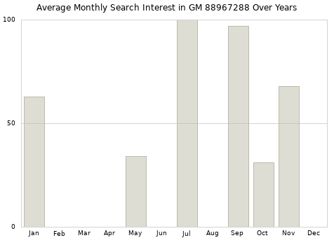 Monthly average search interest in GM 88967288 part over years from 2013 to 2020.