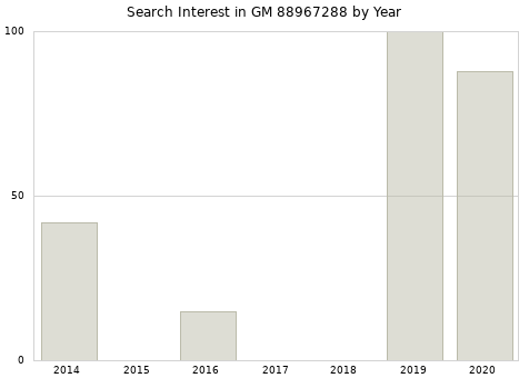 Annual search interest in GM 88967288 part.