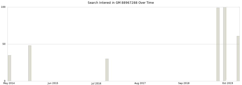 Search interest in GM 88967288 part aggregated by months over time.