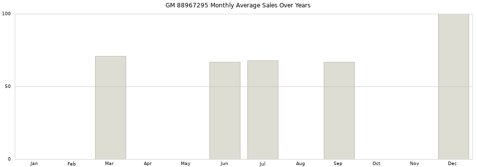 GM 88967295 monthly average sales over years from 2014 to 2020.