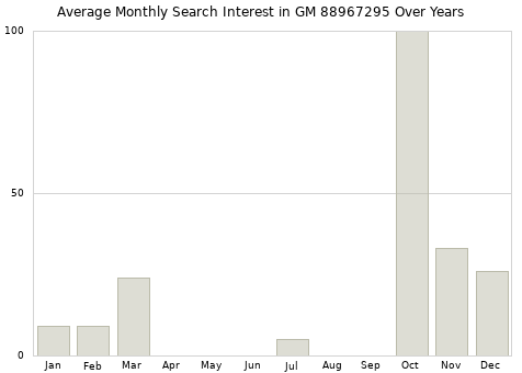 Monthly average search interest in GM 88967295 part over years from 2013 to 2020.