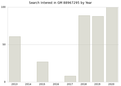 Annual search interest in GM 88967295 part.