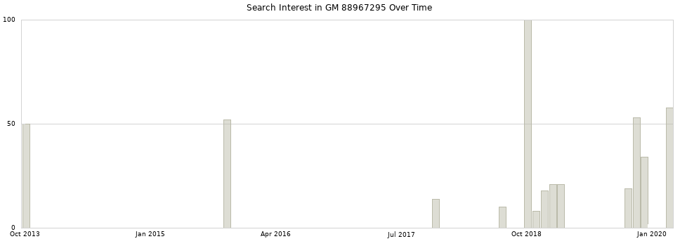 Search interest in GM 88967295 part aggregated by months over time.