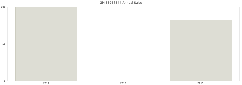 GM 88967344 part annual sales from 2014 to 2020.