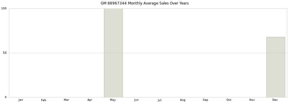 GM 88967344 monthly average sales over years from 2014 to 2020.