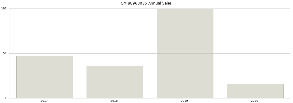 GM 88968035 part annual sales from 2014 to 2020.