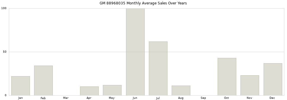 GM 88968035 monthly average sales over years from 2014 to 2020.