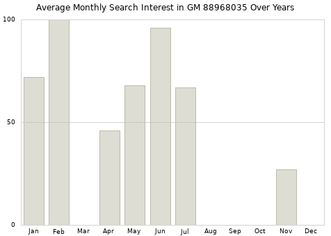 Monthly average search interest in GM 88968035 part over years from 2013 to 2020.