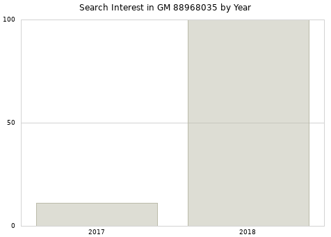 Annual search interest in GM 88968035 part.