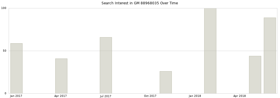 Search interest in GM 88968035 part aggregated by months over time.