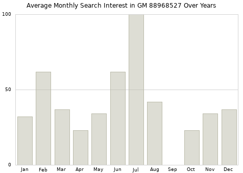 Monthly average search interest in GM 88968527 part over years from 2013 to 2020.