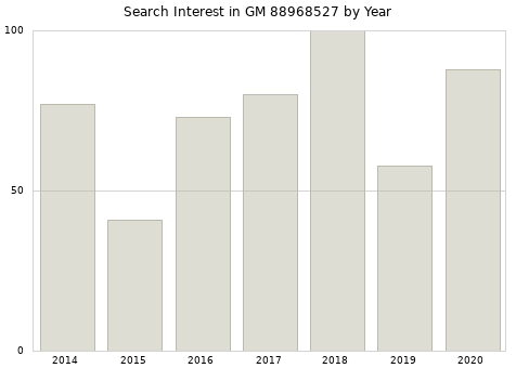 Annual search interest in GM 88968527 part.