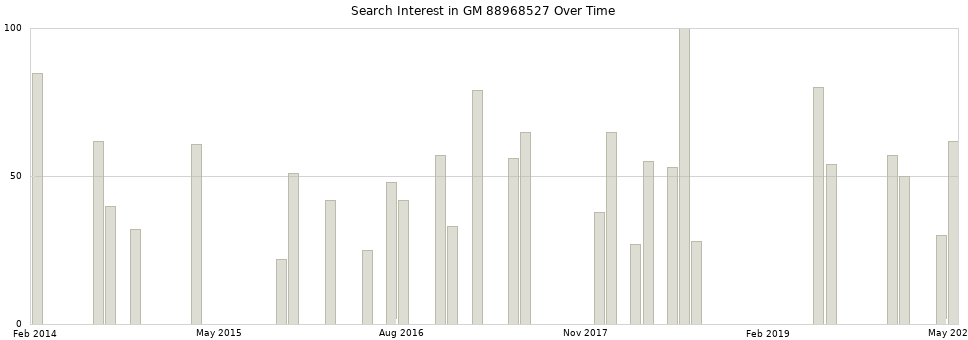 Search interest in GM 88968527 part aggregated by months over time.