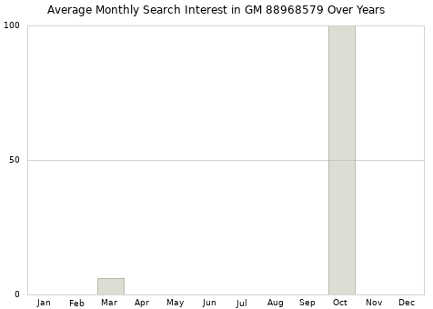 Monthly average search interest in GM 88968579 part over years from 2013 to 2020.