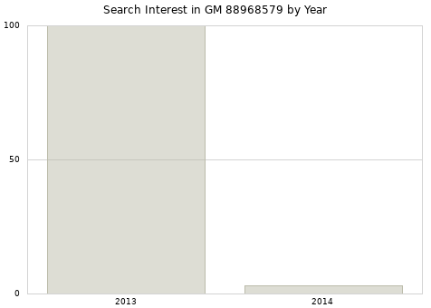 Annual search interest in GM 88968579 part.