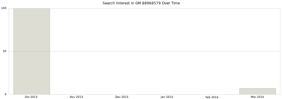 Search interest in GM 88968579 part aggregated by months over time.