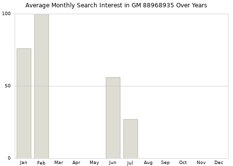 Monthly average search interest in GM 88968935 part over years from 2013 to 2020.