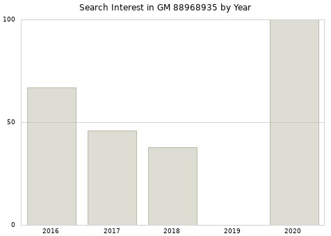 Annual search interest in GM 88968935 part.