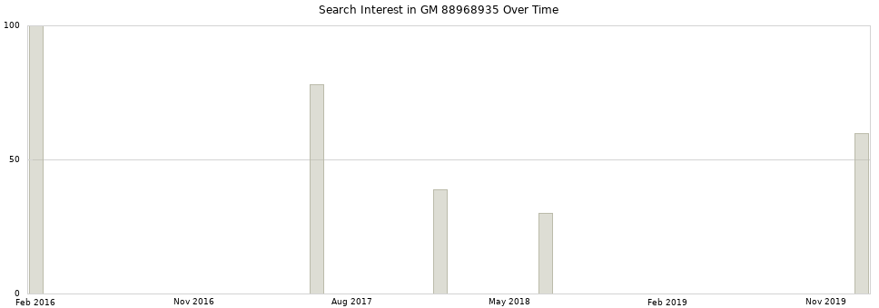 Search interest in GM 88968935 part aggregated by months over time.