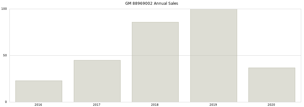 GM 88969002 part annual sales from 2014 to 2020.