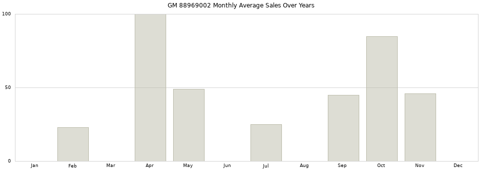 GM 88969002 monthly average sales over years from 2014 to 2020.