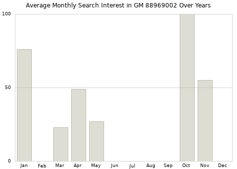 Monthly average search interest in GM 88969002 part over years from 2013 to 2020.