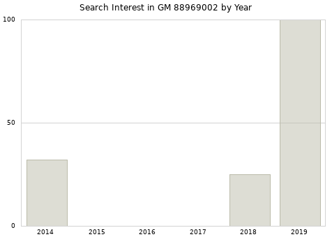 Annual search interest in GM 88969002 part.