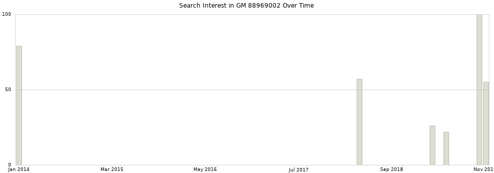 Search interest in GM 88969002 part aggregated by months over time.