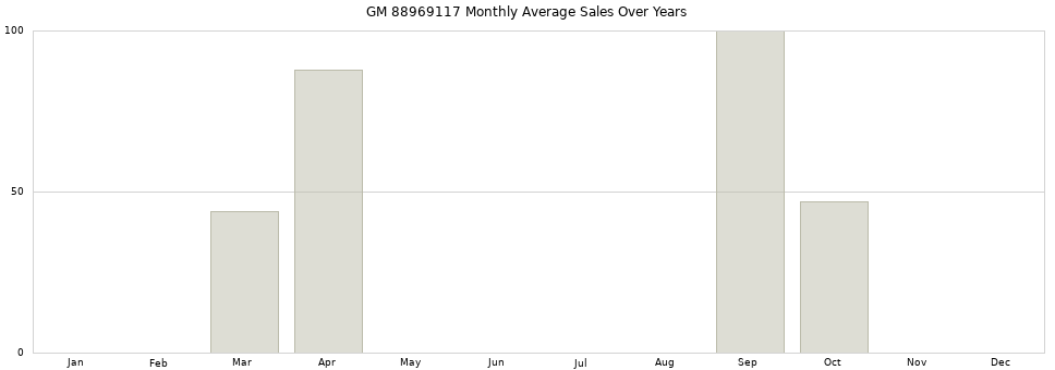 GM 88969117 monthly average sales over years from 2014 to 2020.
