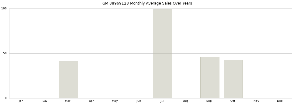 GM 88969128 monthly average sales over years from 2014 to 2020.