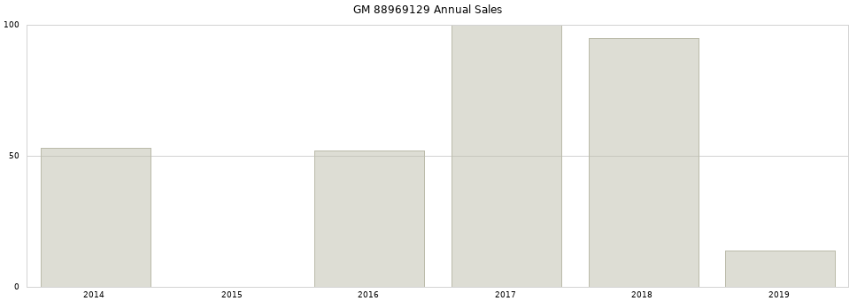 GM 88969129 part annual sales from 2014 to 2020.