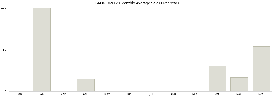 GM 88969129 monthly average sales over years from 2014 to 2020.